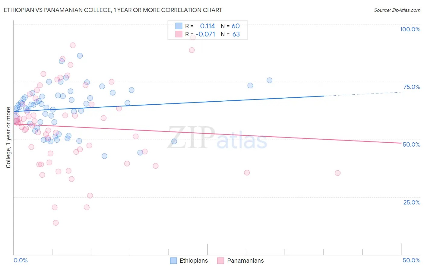 Ethiopian vs Panamanian College, 1 year or more