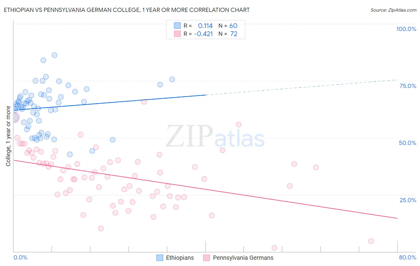Ethiopian vs Pennsylvania German College, 1 year or more