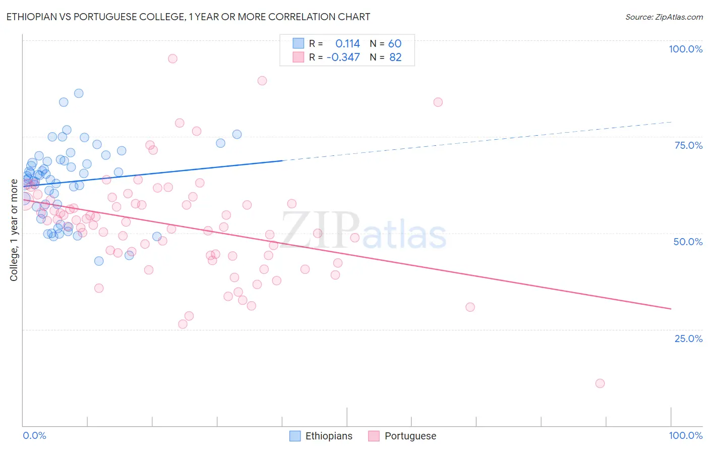 Ethiopian vs Portuguese College, 1 year or more