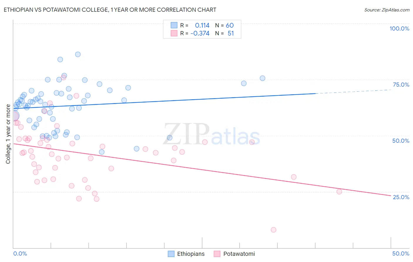 Ethiopian vs Potawatomi College, 1 year or more
