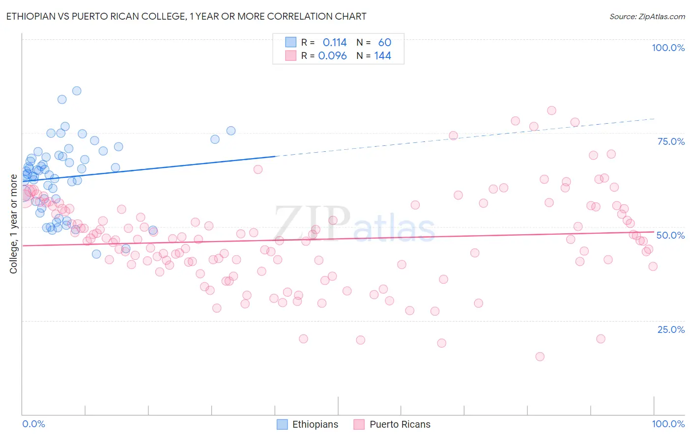 Ethiopian vs Puerto Rican College, 1 year or more