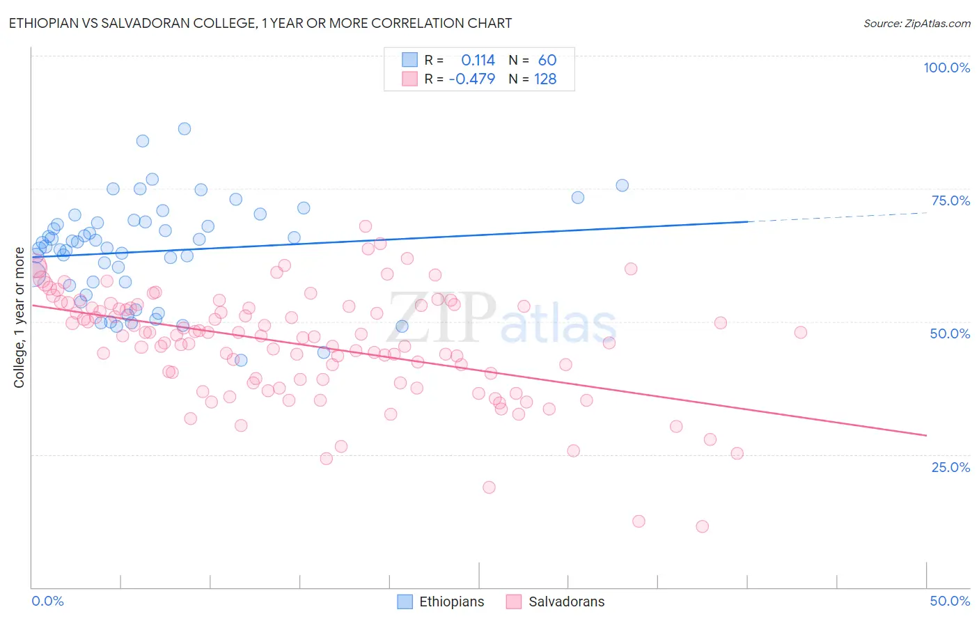 Ethiopian vs Salvadoran College, 1 year or more