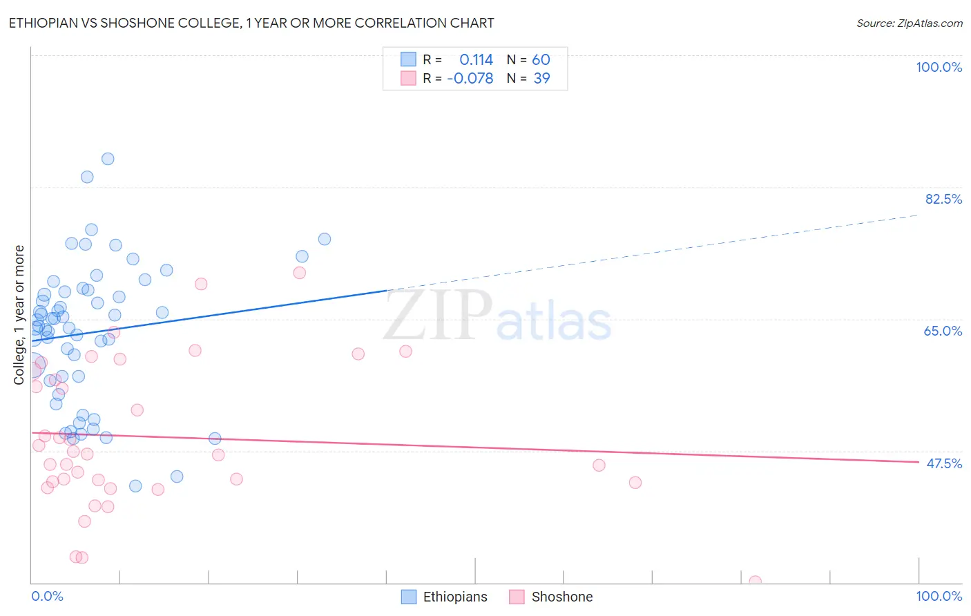 Ethiopian vs Shoshone College, 1 year or more