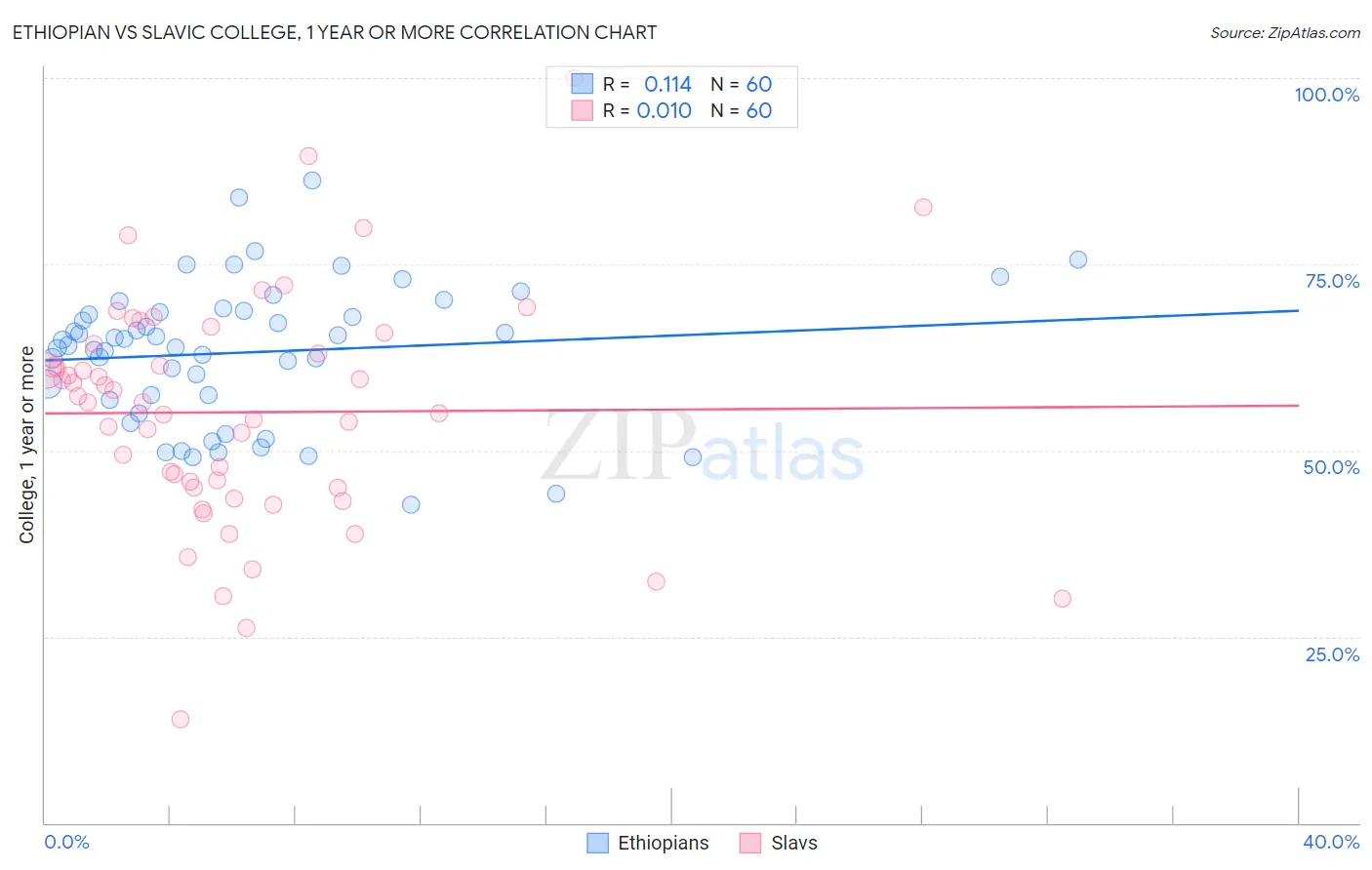 Ethiopian vs Slavic College, 1 year or more