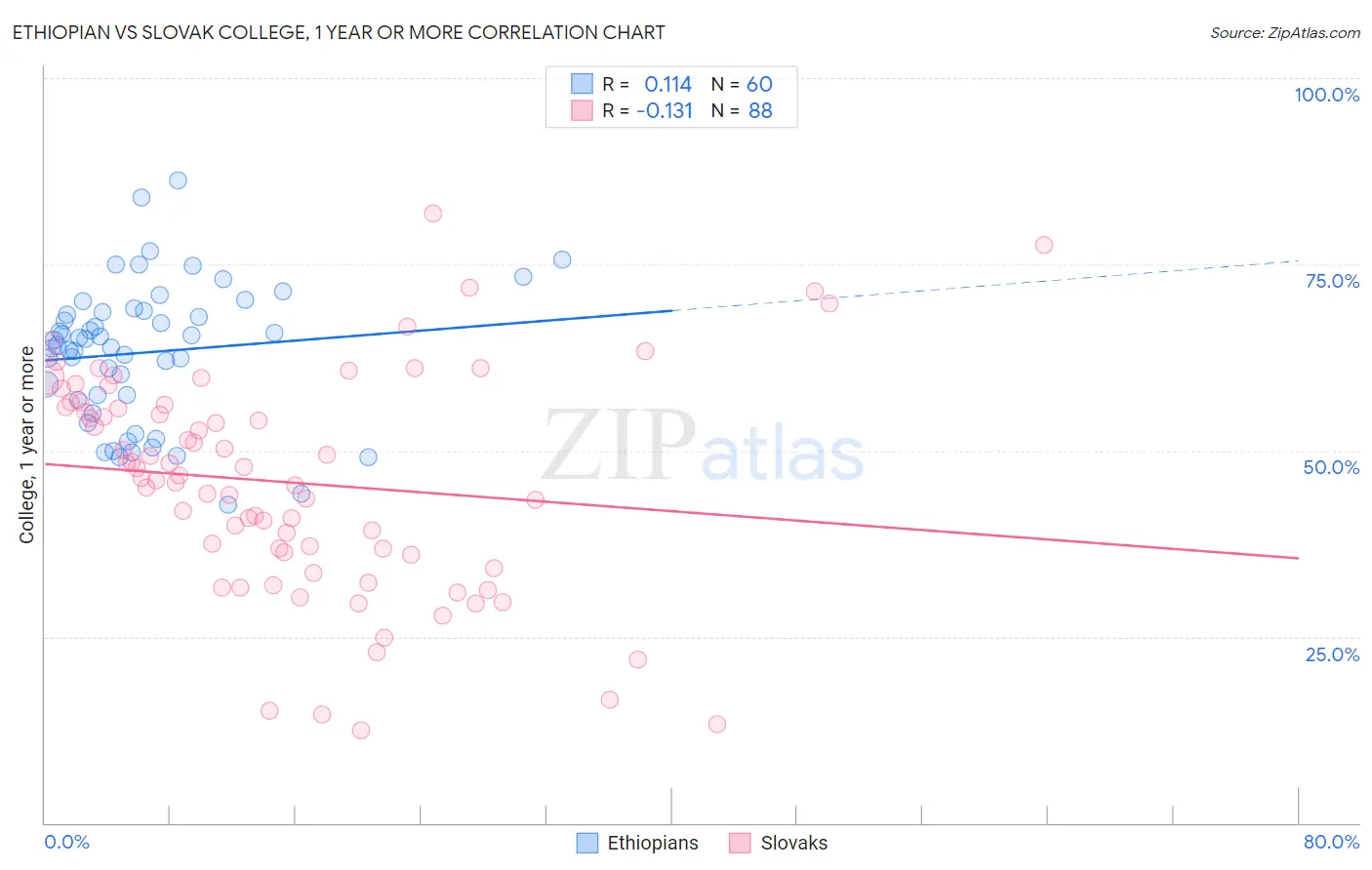 Ethiopian vs Slovak College, 1 year or more