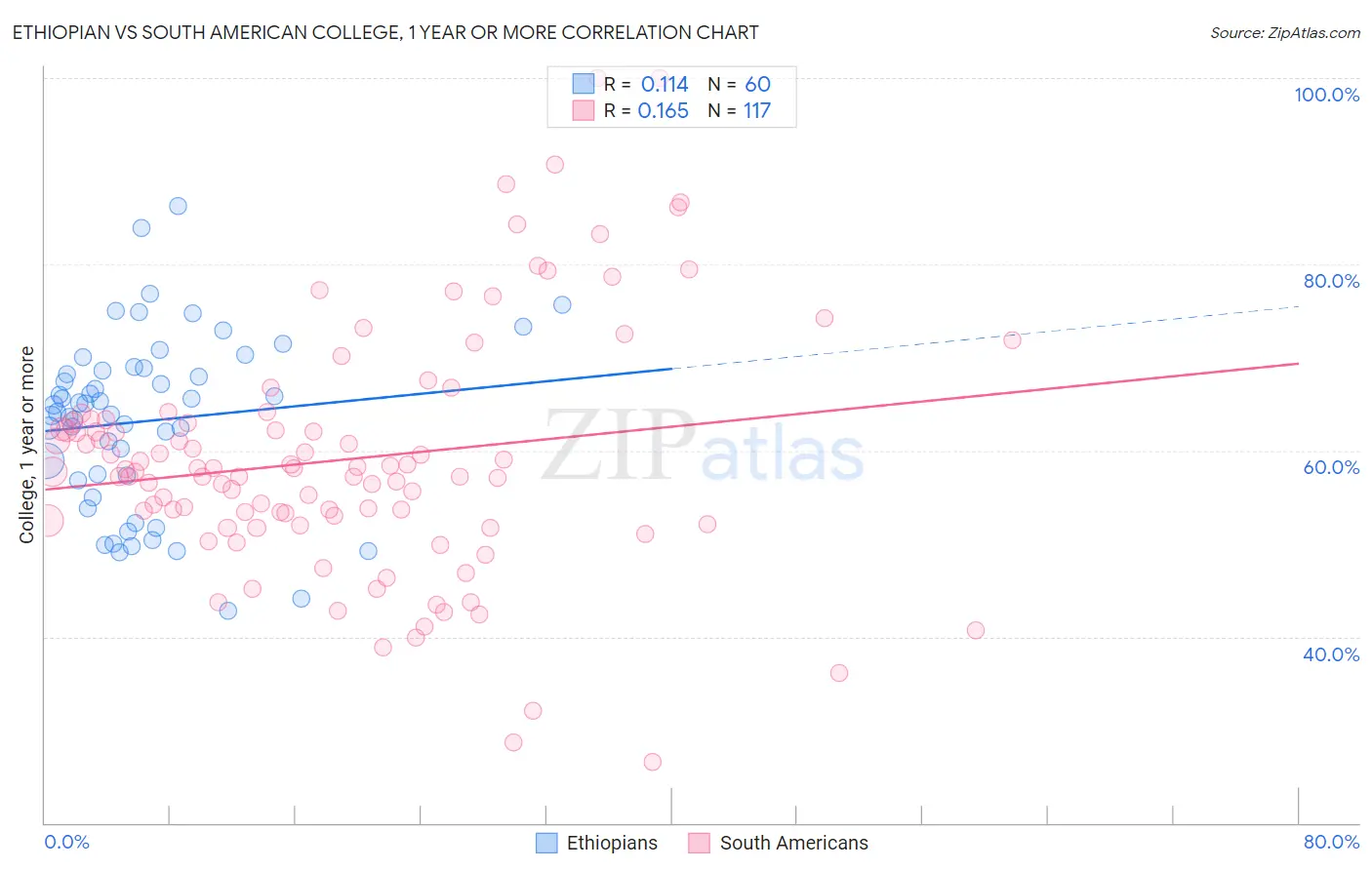 Ethiopian vs South American College, 1 year or more