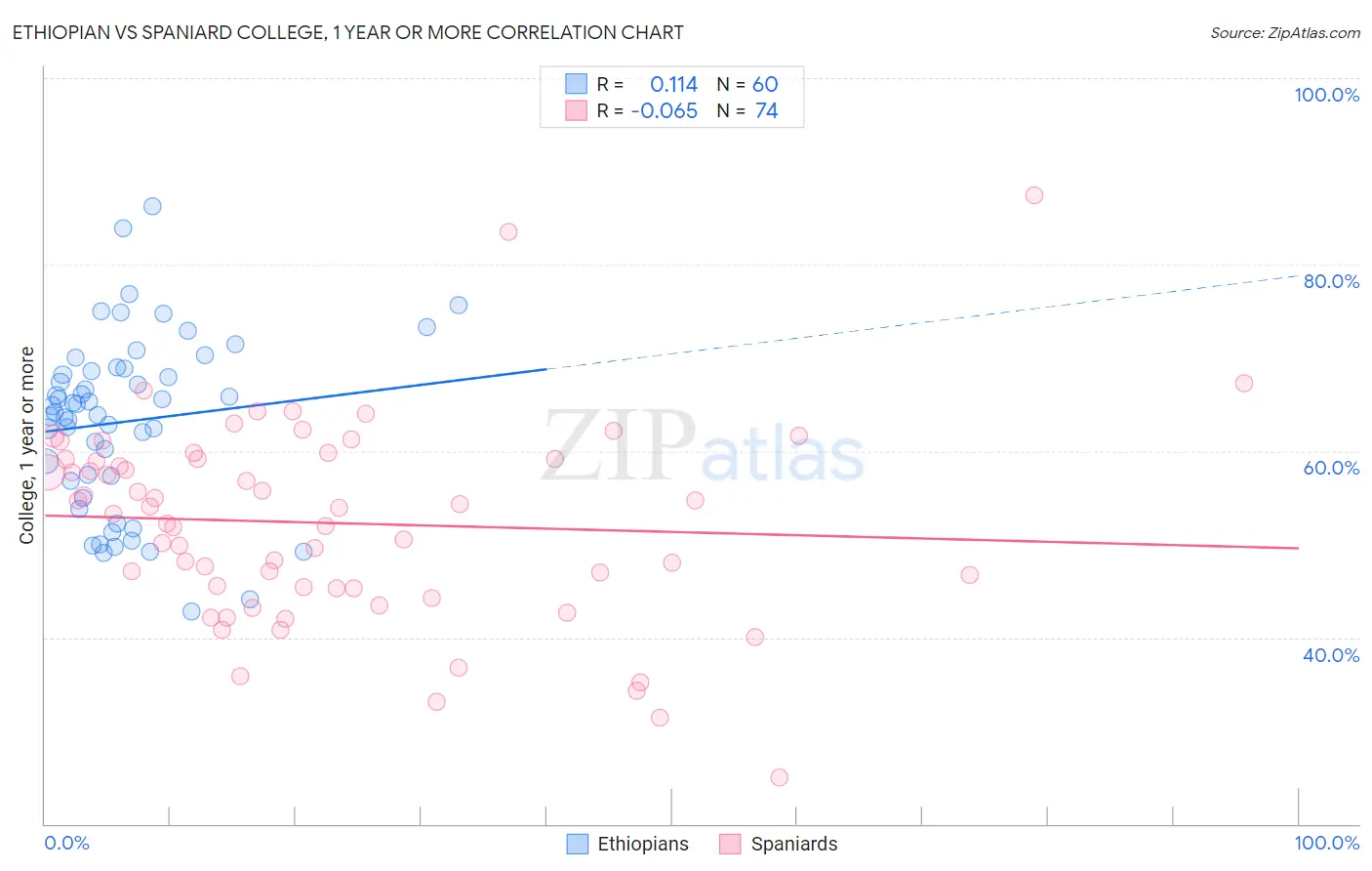 Ethiopian vs Spaniard College, 1 year or more