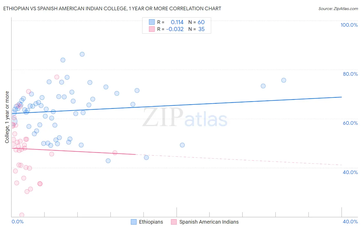 Ethiopian vs Spanish American Indian College, 1 year or more