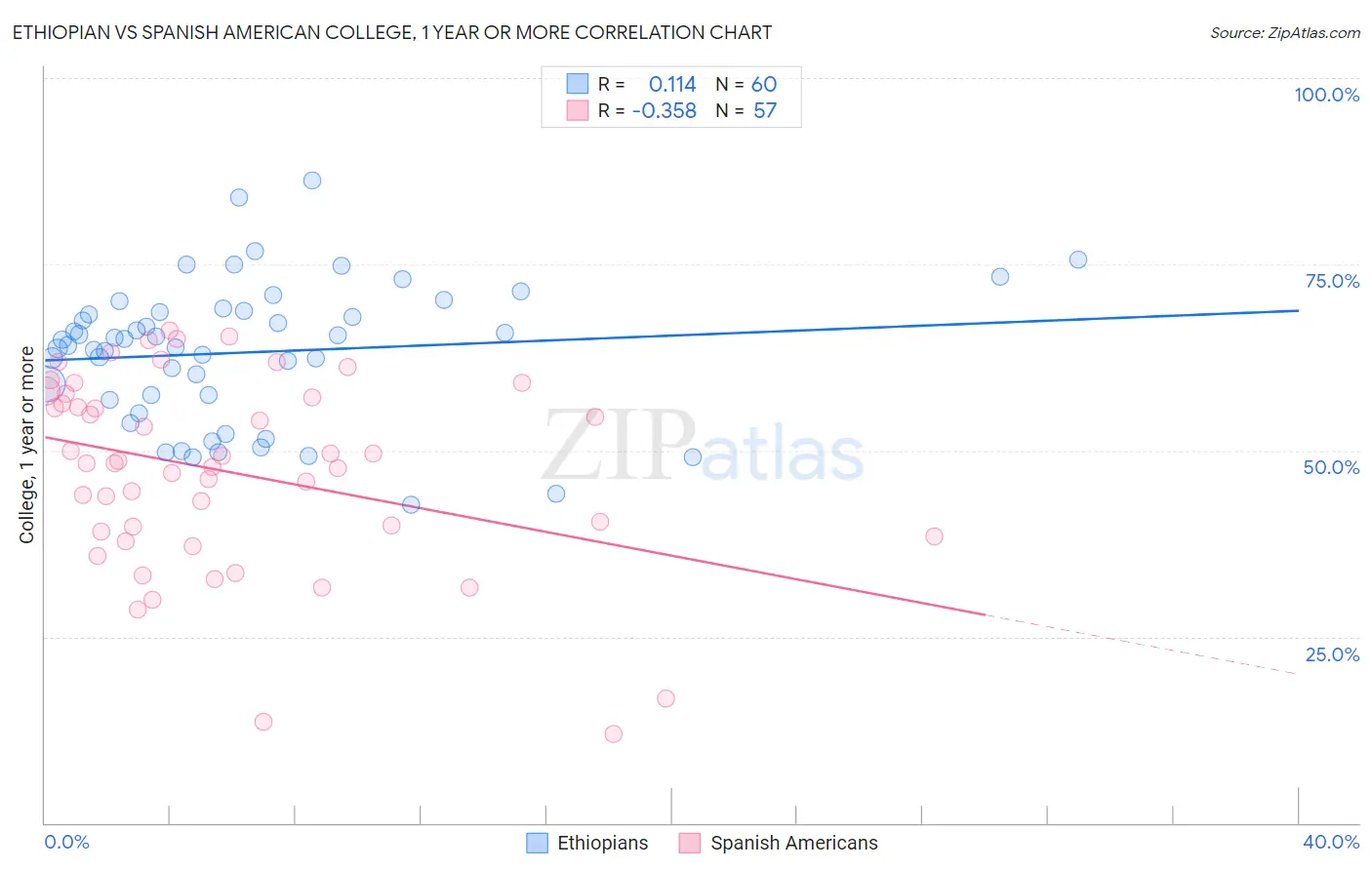 Ethiopian vs Spanish American College, 1 year or more