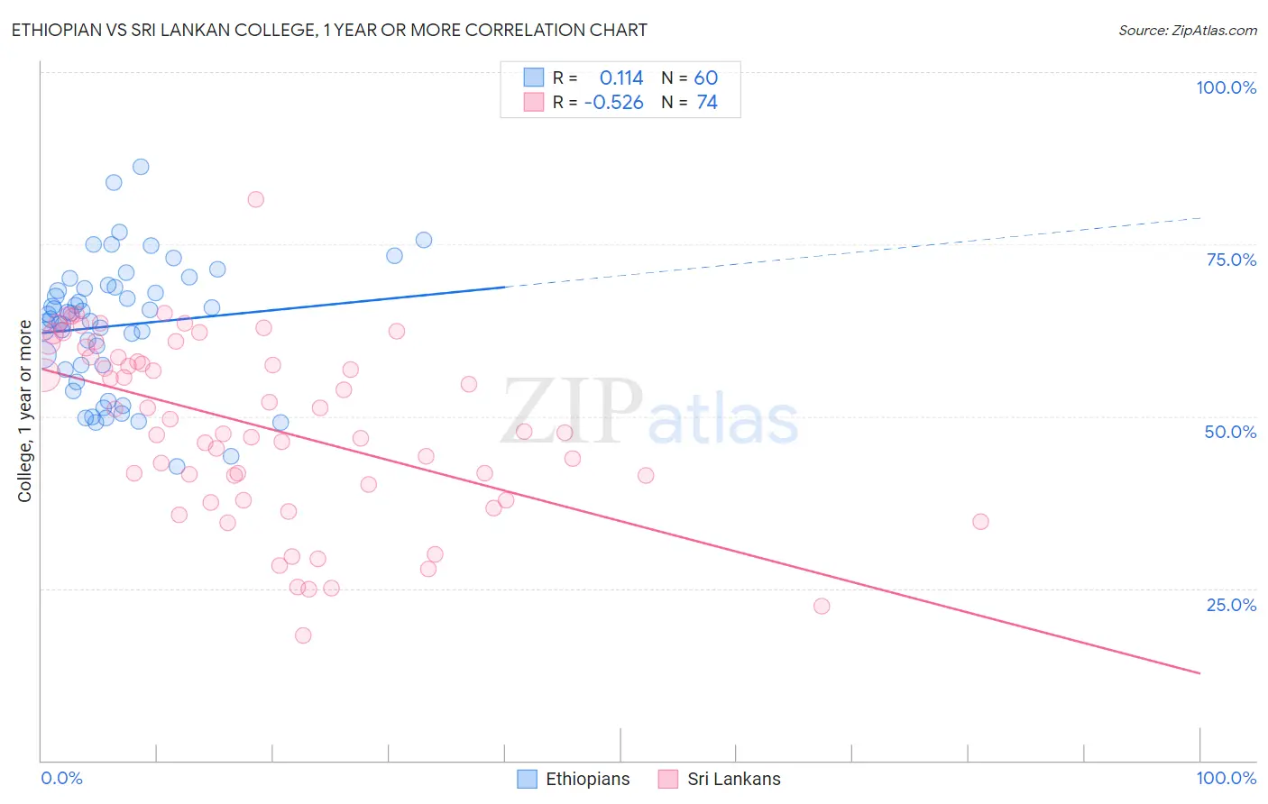 Ethiopian vs Sri Lankan College, 1 year or more
