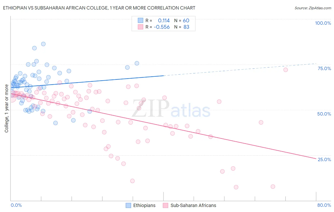 Ethiopian vs Subsaharan African College, 1 year or more