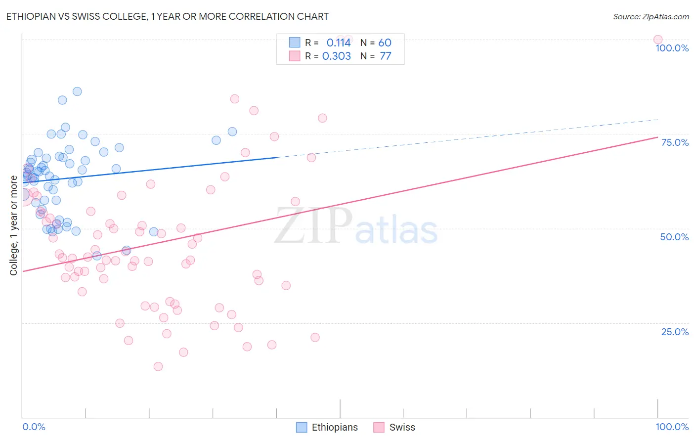 Ethiopian vs Swiss College, 1 year or more