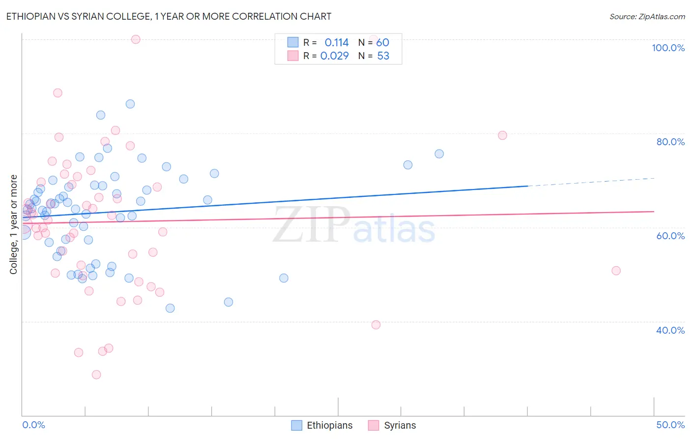 Ethiopian vs Syrian College, 1 year or more