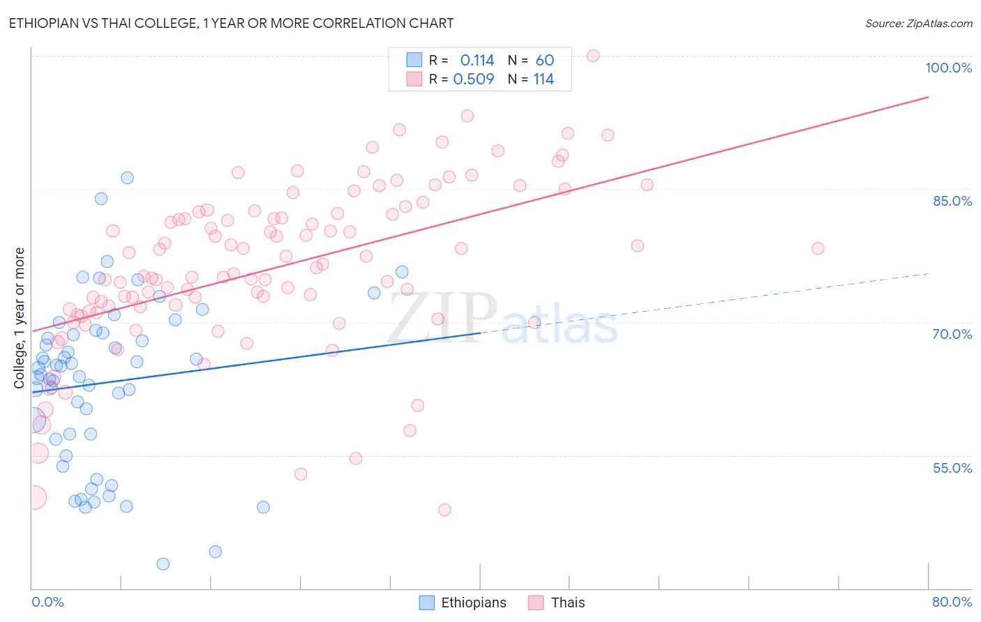 Ethiopian vs Thai College, 1 year or more