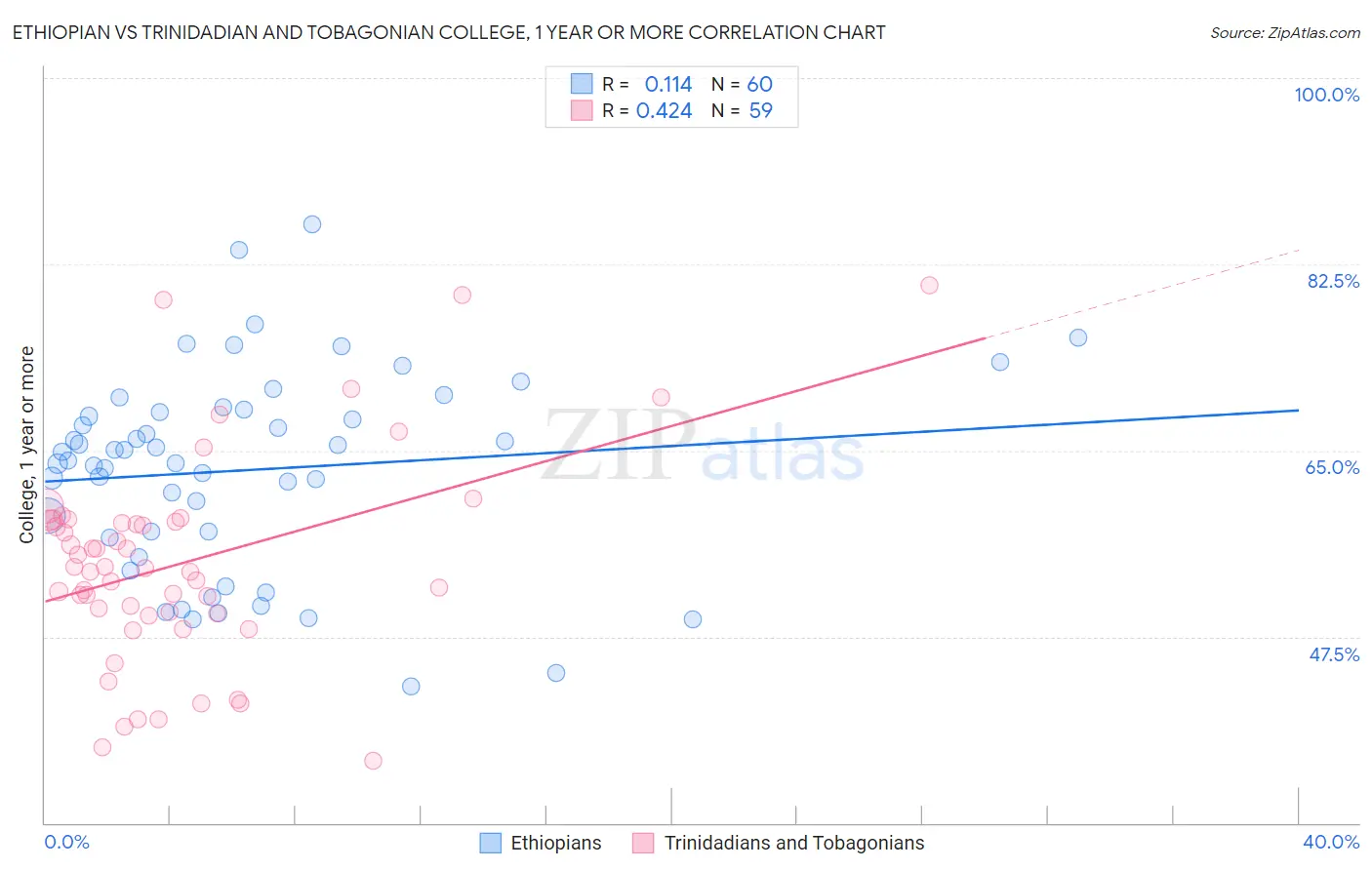 Ethiopian vs Trinidadian and Tobagonian College, 1 year or more