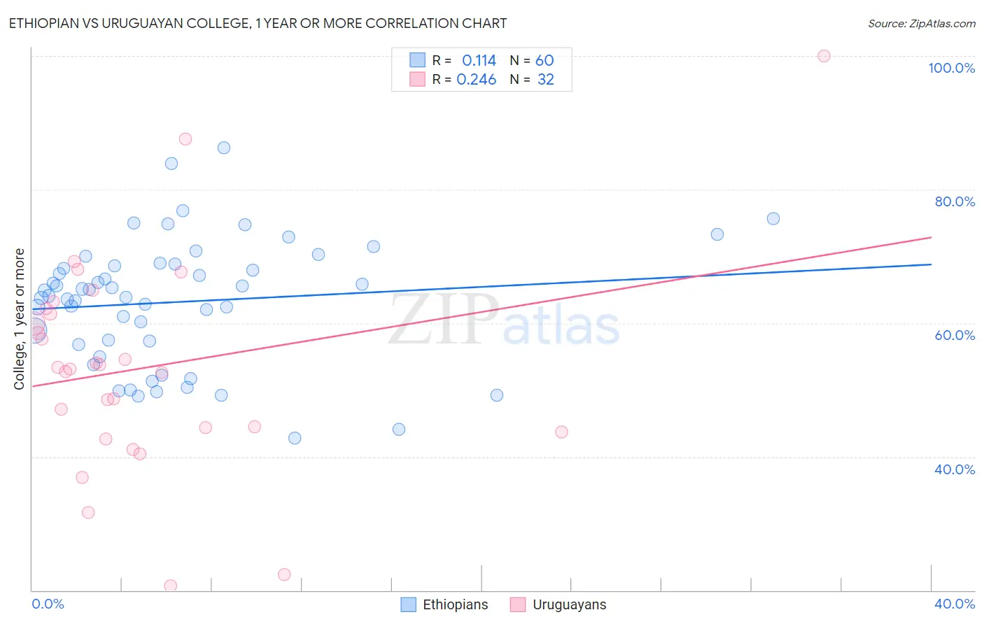 Ethiopian vs Uruguayan College, 1 year or more