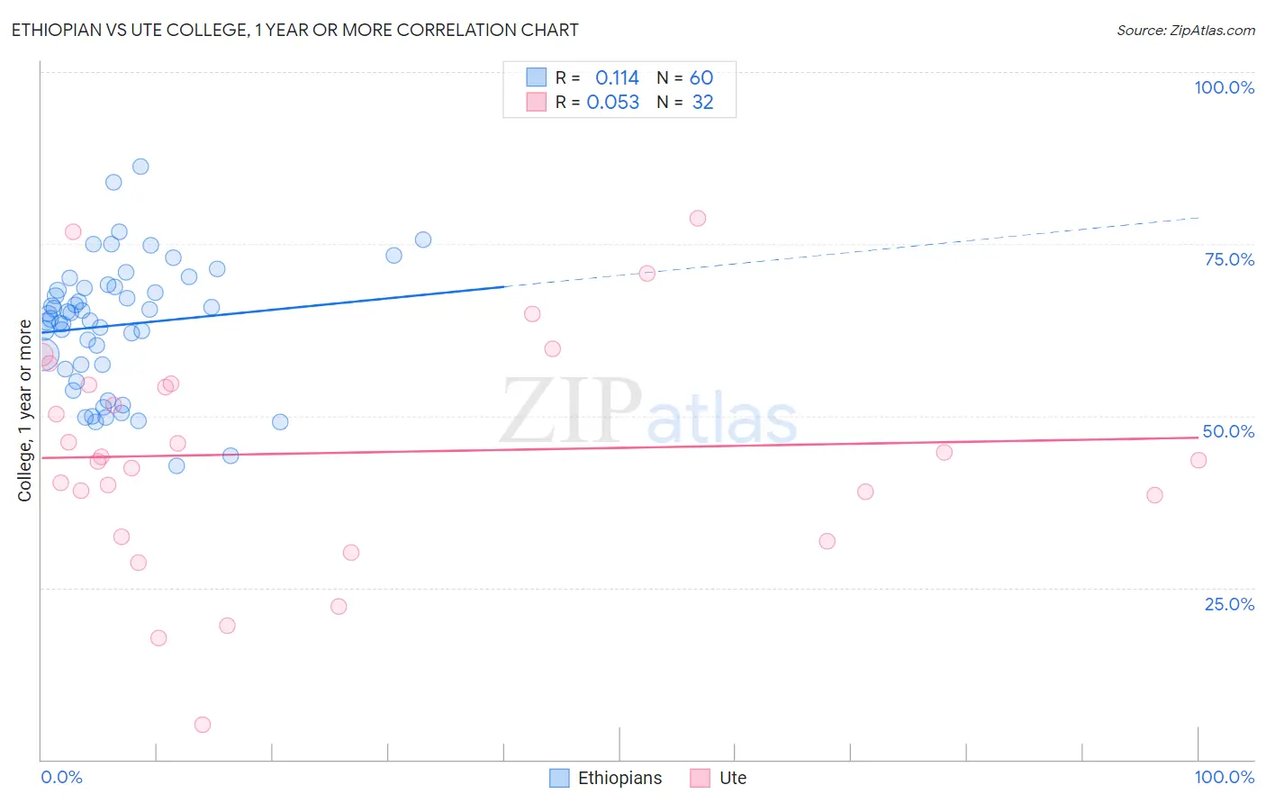 Ethiopian vs Ute College, 1 year or more
