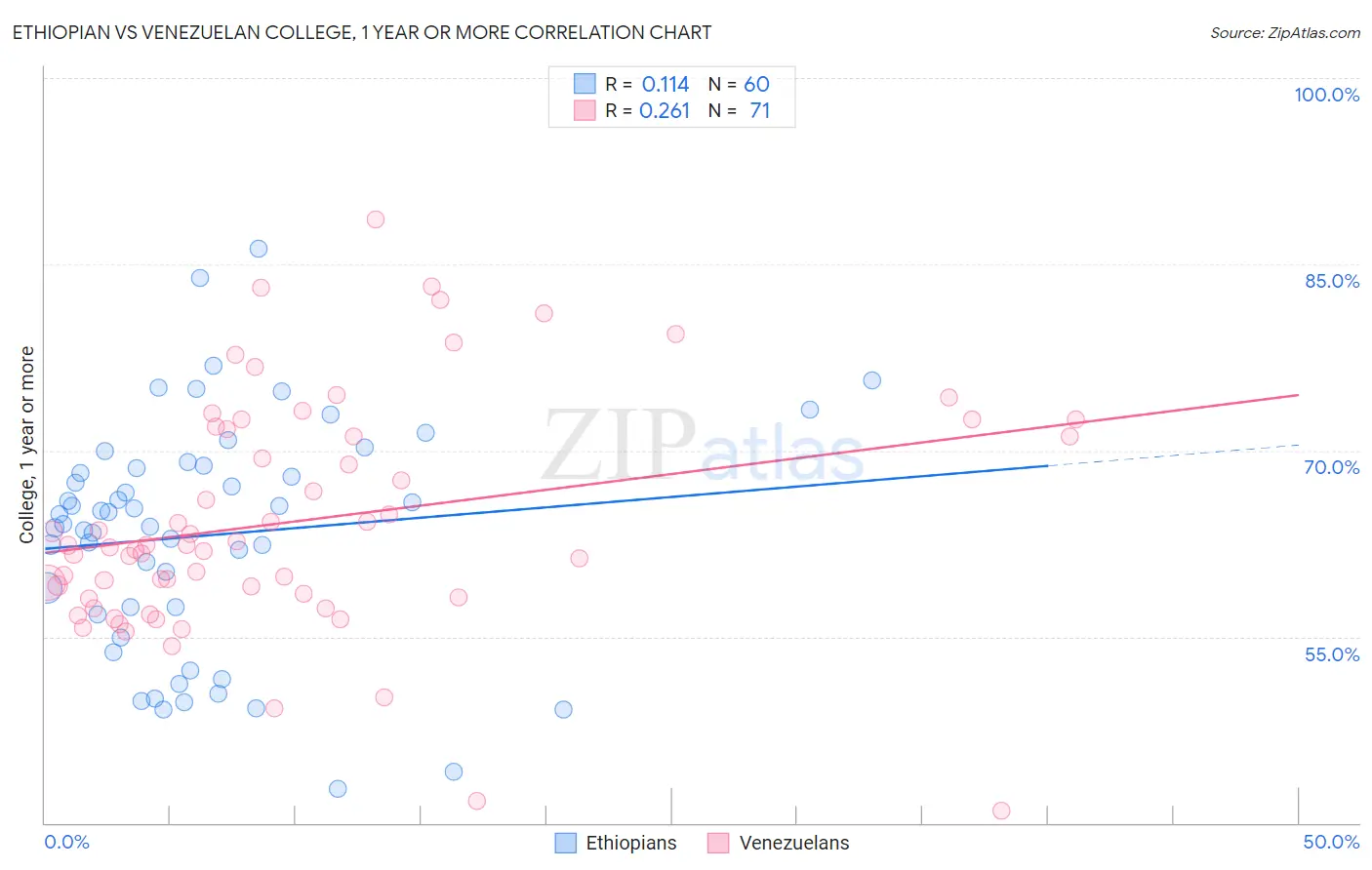 Ethiopian vs Venezuelan College, 1 year or more