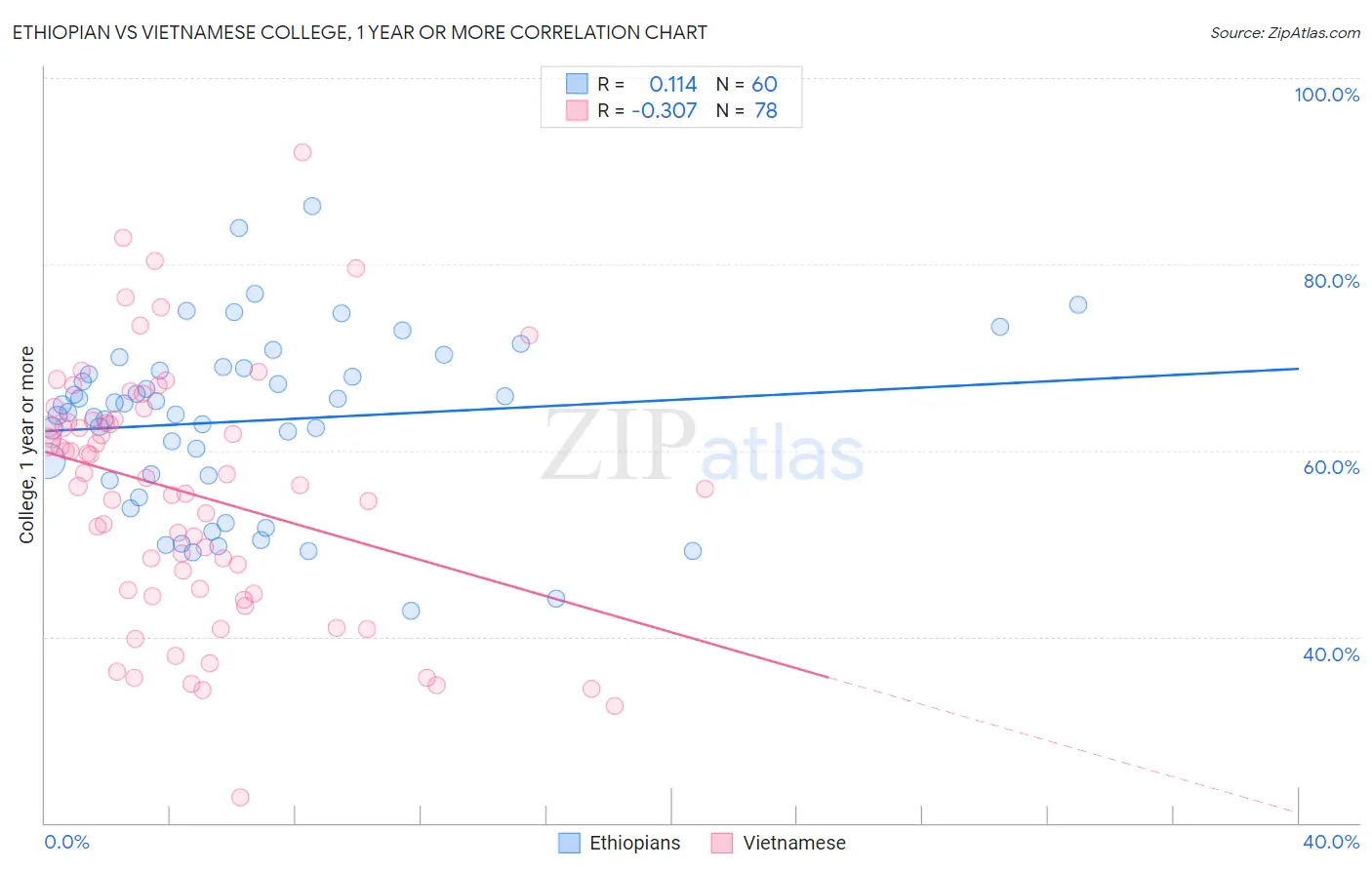 Ethiopian vs Vietnamese College, 1 year or more