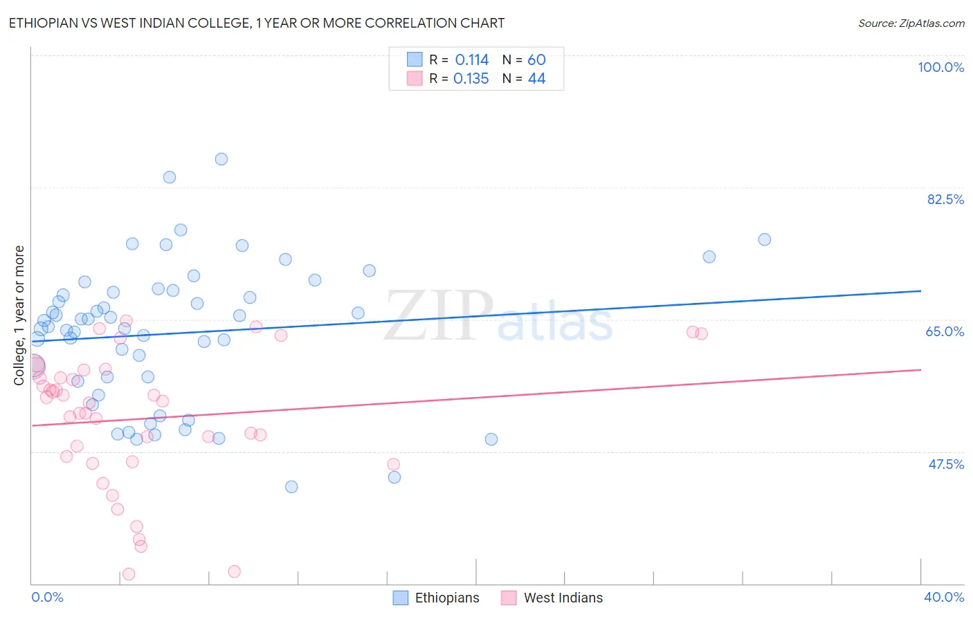 Ethiopian vs West Indian College, 1 year or more