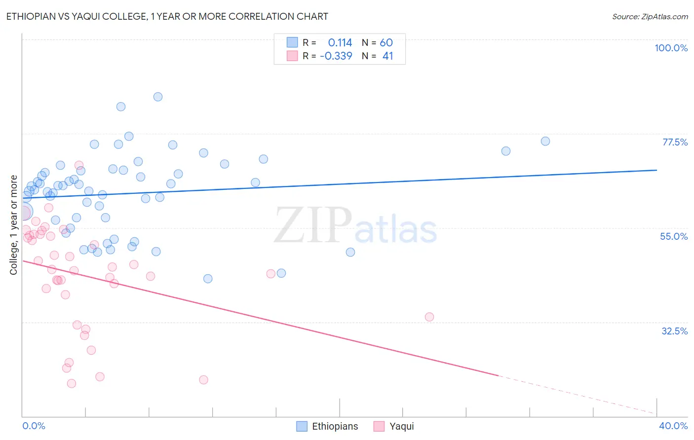 Ethiopian vs Yaqui College, 1 year or more