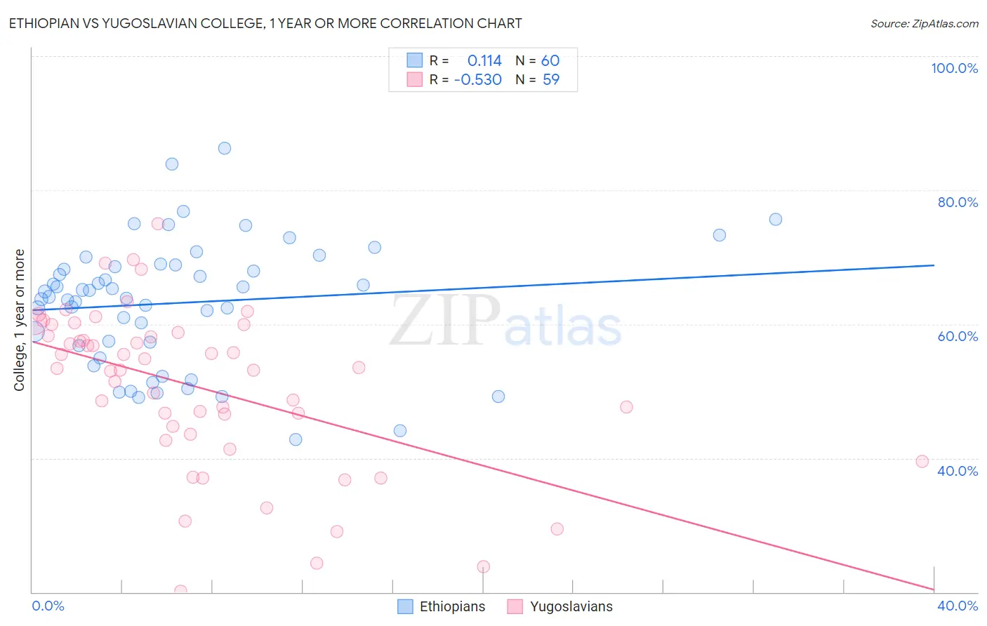 Ethiopian vs Yugoslavian College, 1 year or more