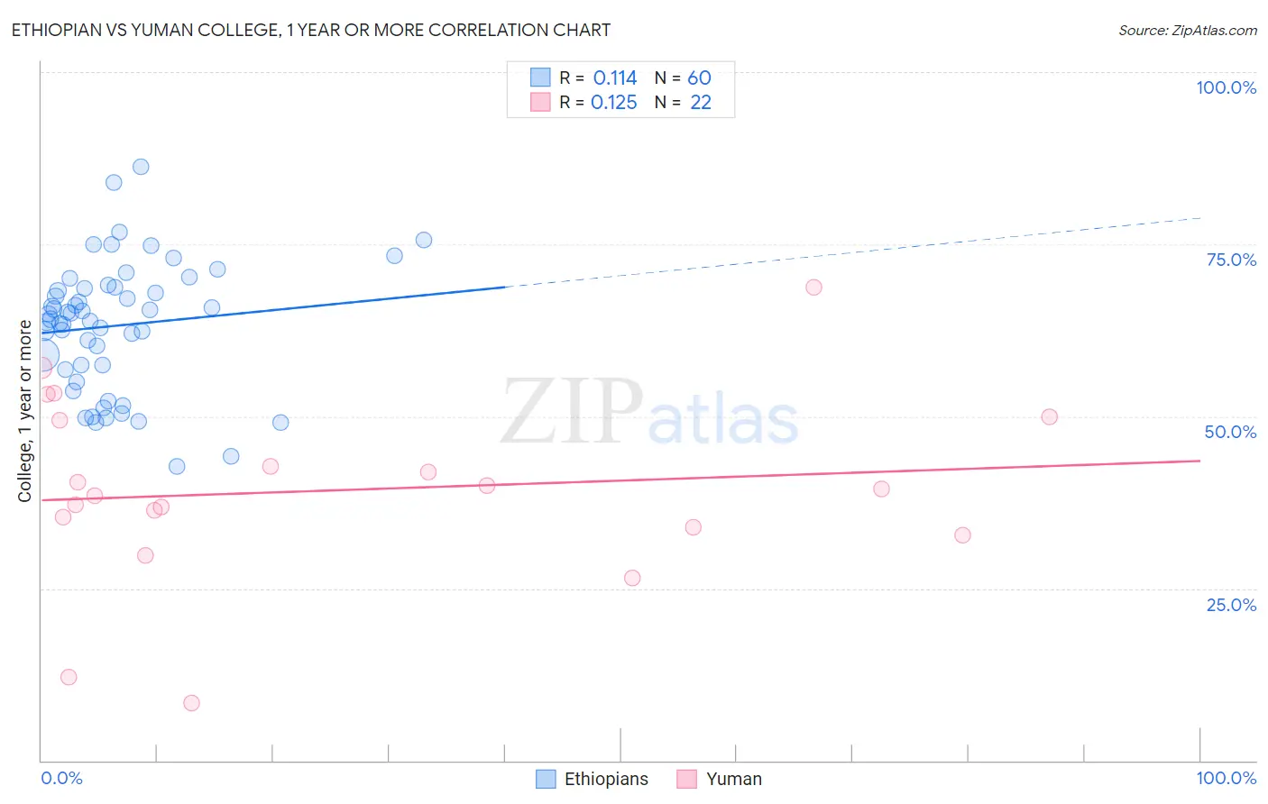 Ethiopian vs Yuman College, 1 year or more