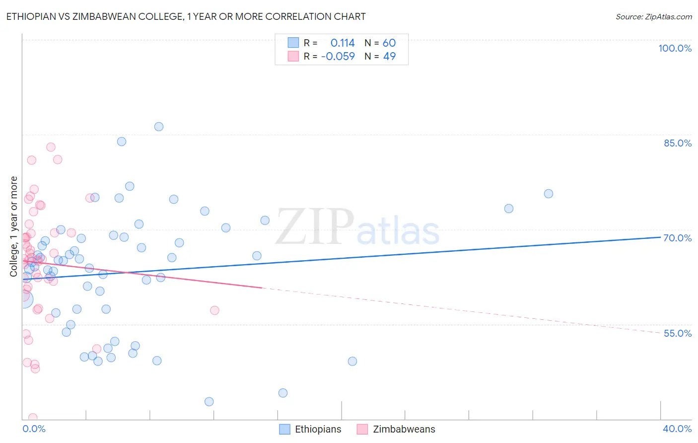 Ethiopian vs Zimbabwean College, 1 year or more