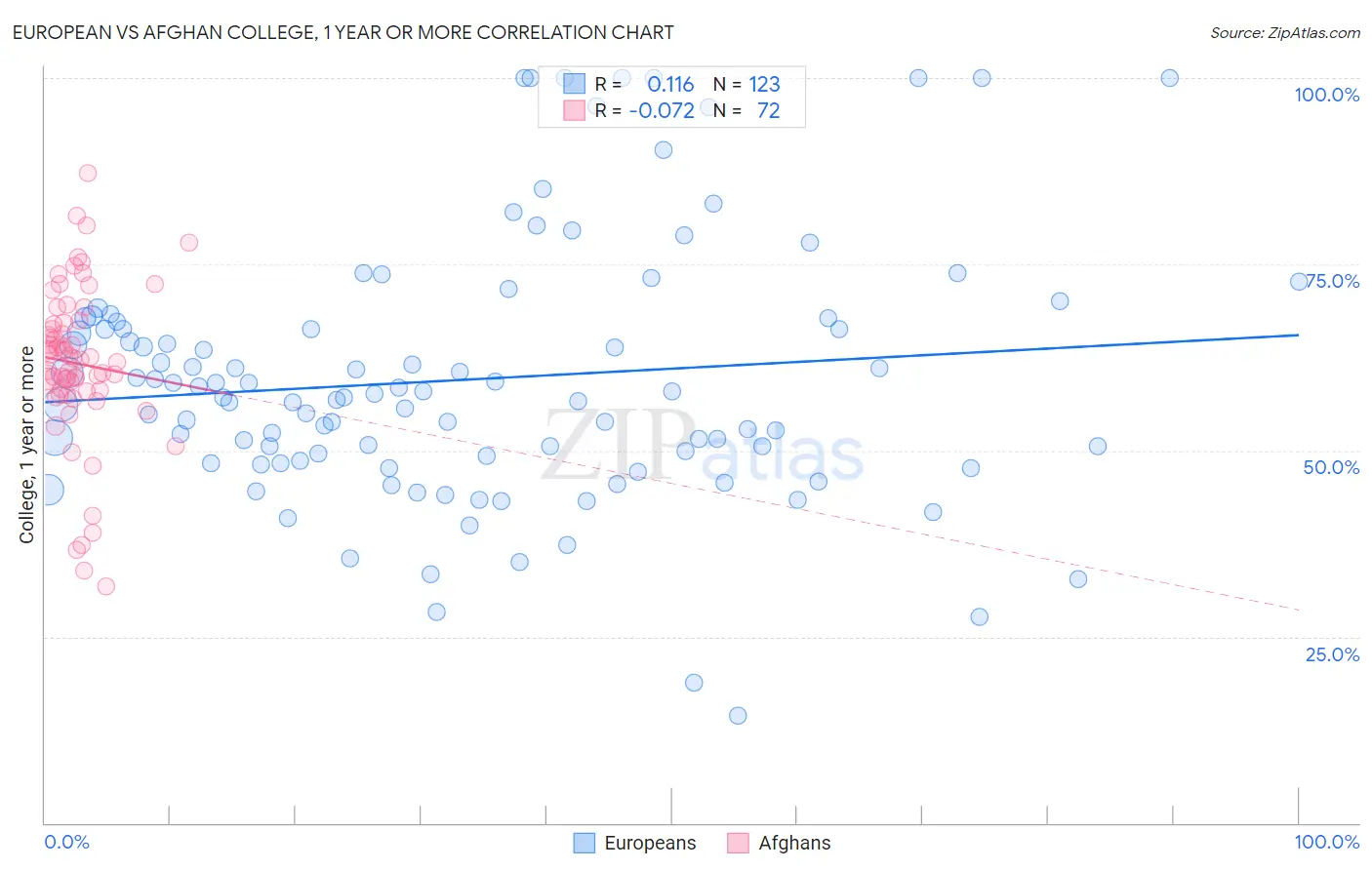 European vs Afghan College, 1 year or more