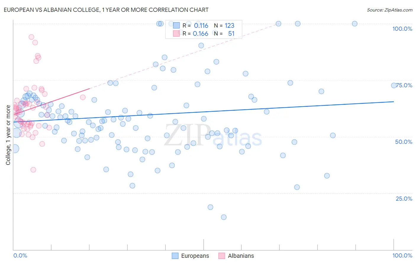 European vs Albanian College, 1 year or more