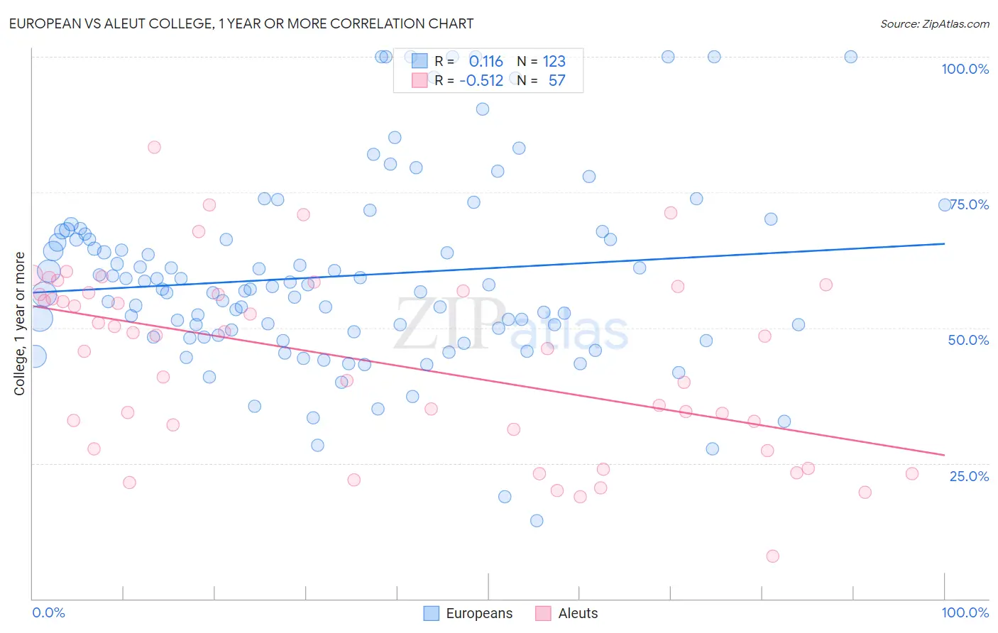 European vs Aleut College, 1 year or more