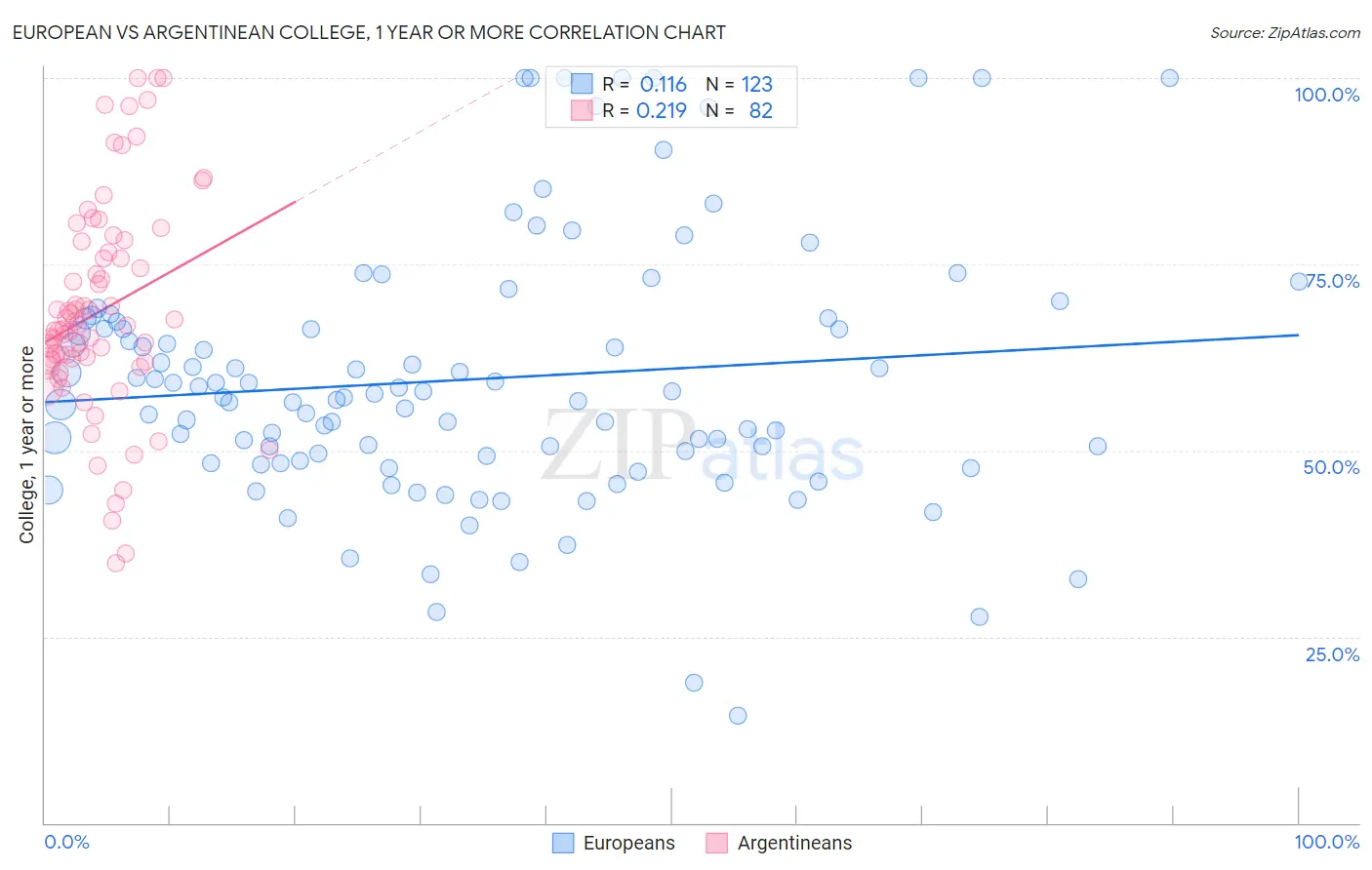 European vs Argentinean College, 1 year or more