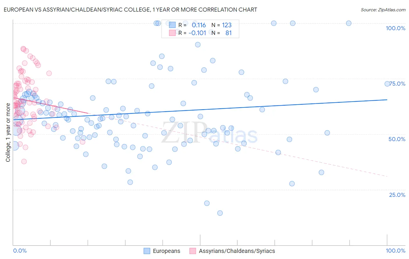 European vs Assyrian/Chaldean/Syriac College, 1 year or more