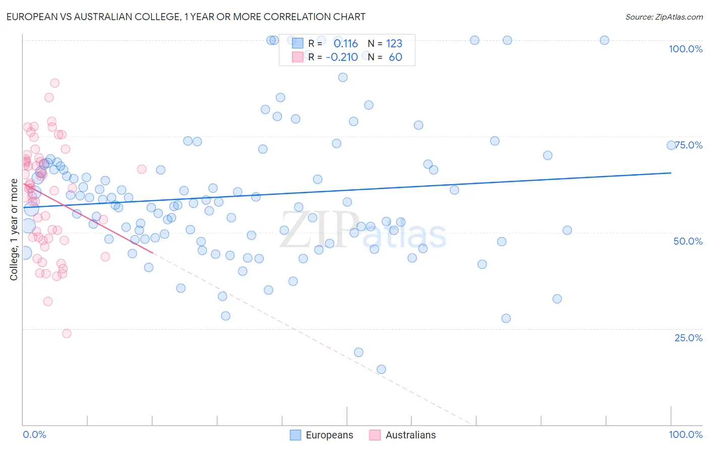 European vs Australian College, 1 year or more