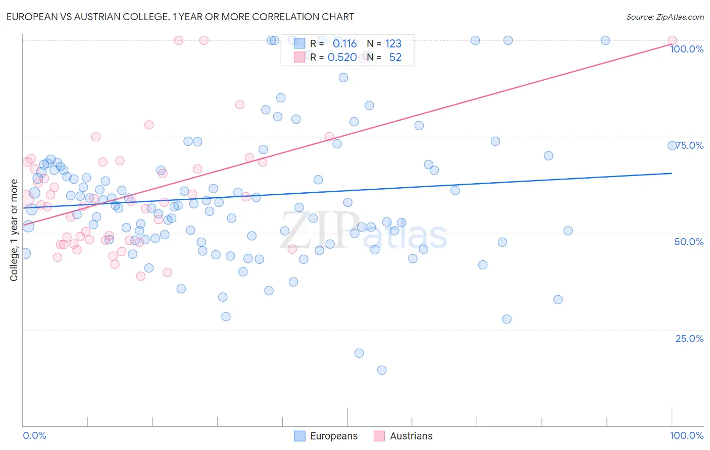 European vs Austrian College, 1 year or more