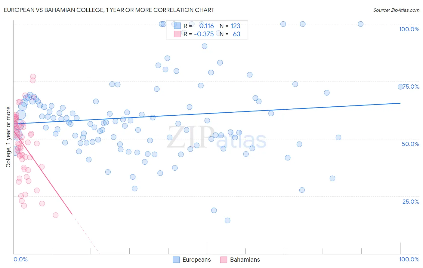 European vs Bahamian College, 1 year or more