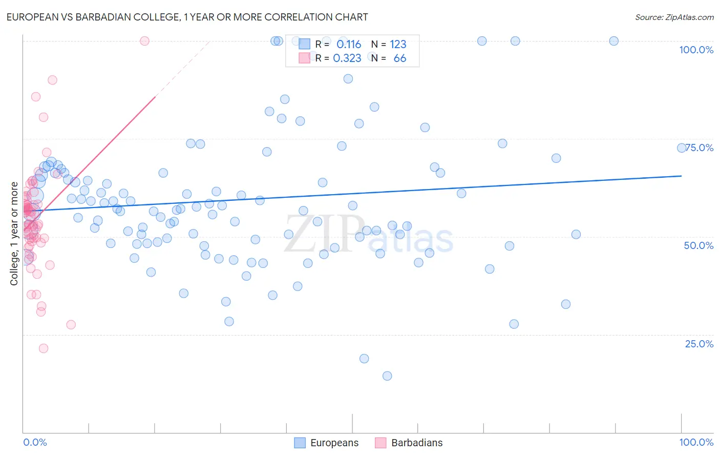 European vs Barbadian College, 1 year or more