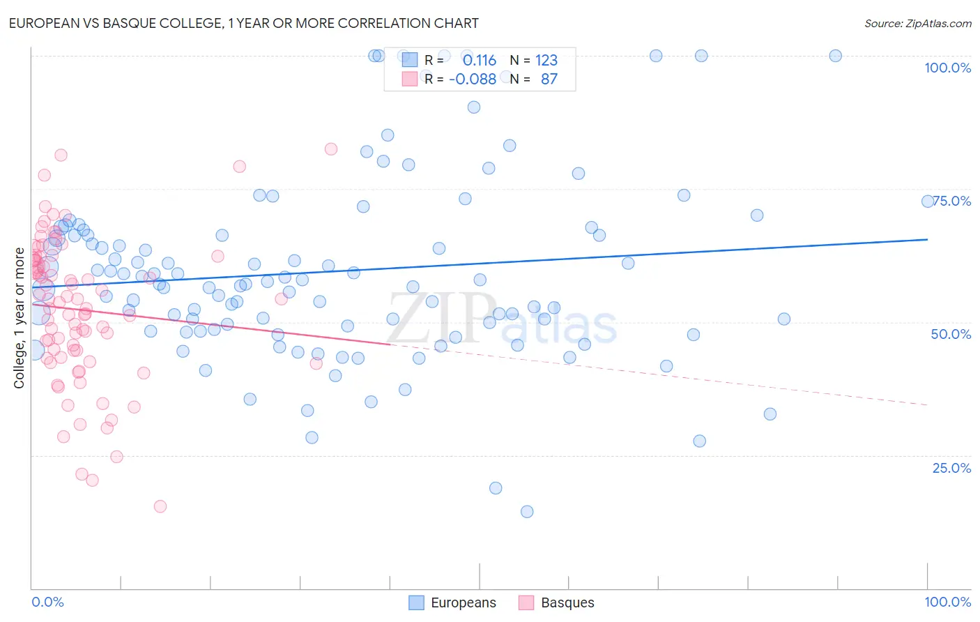 European vs Basque College, 1 year or more