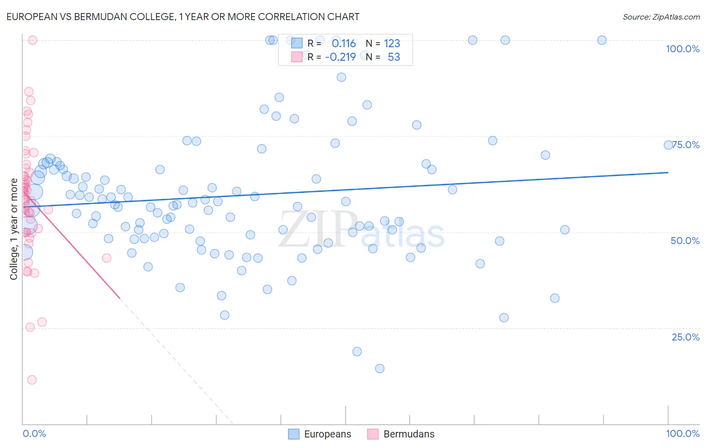 European vs Bermudan College, 1 year or more