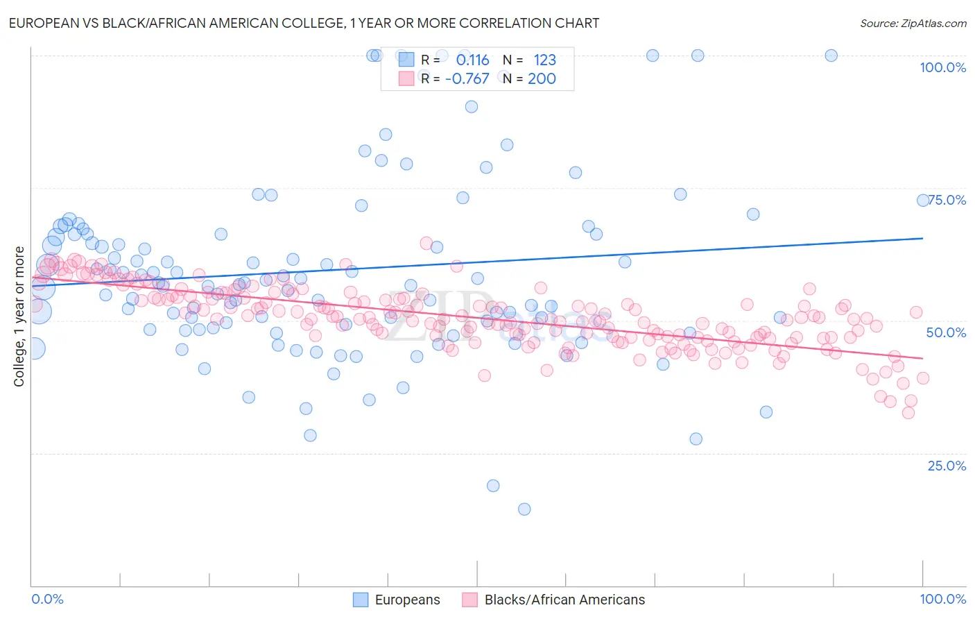 European vs Black/African American College, 1 year or more