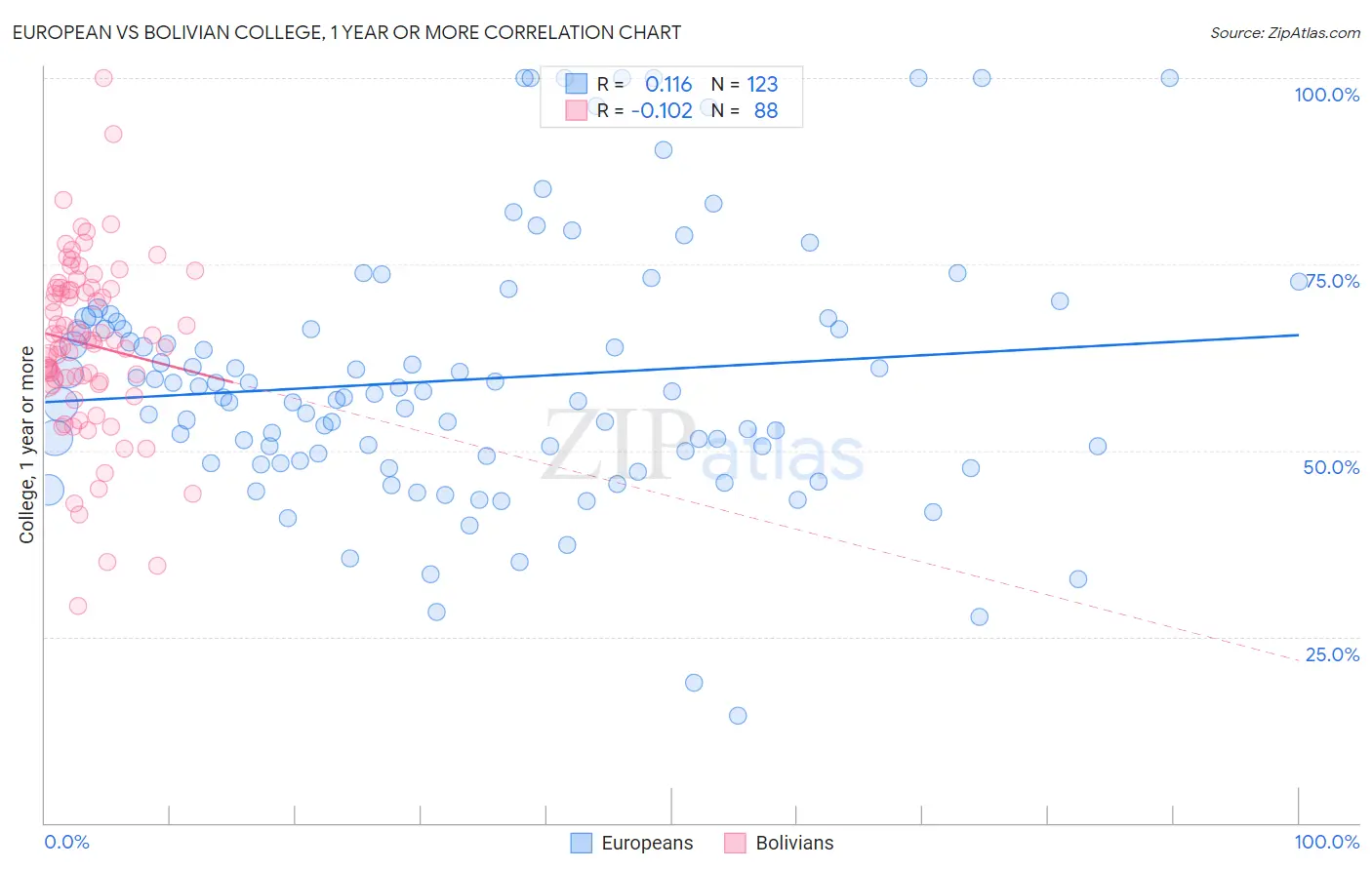 European vs Bolivian College, 1 year or more