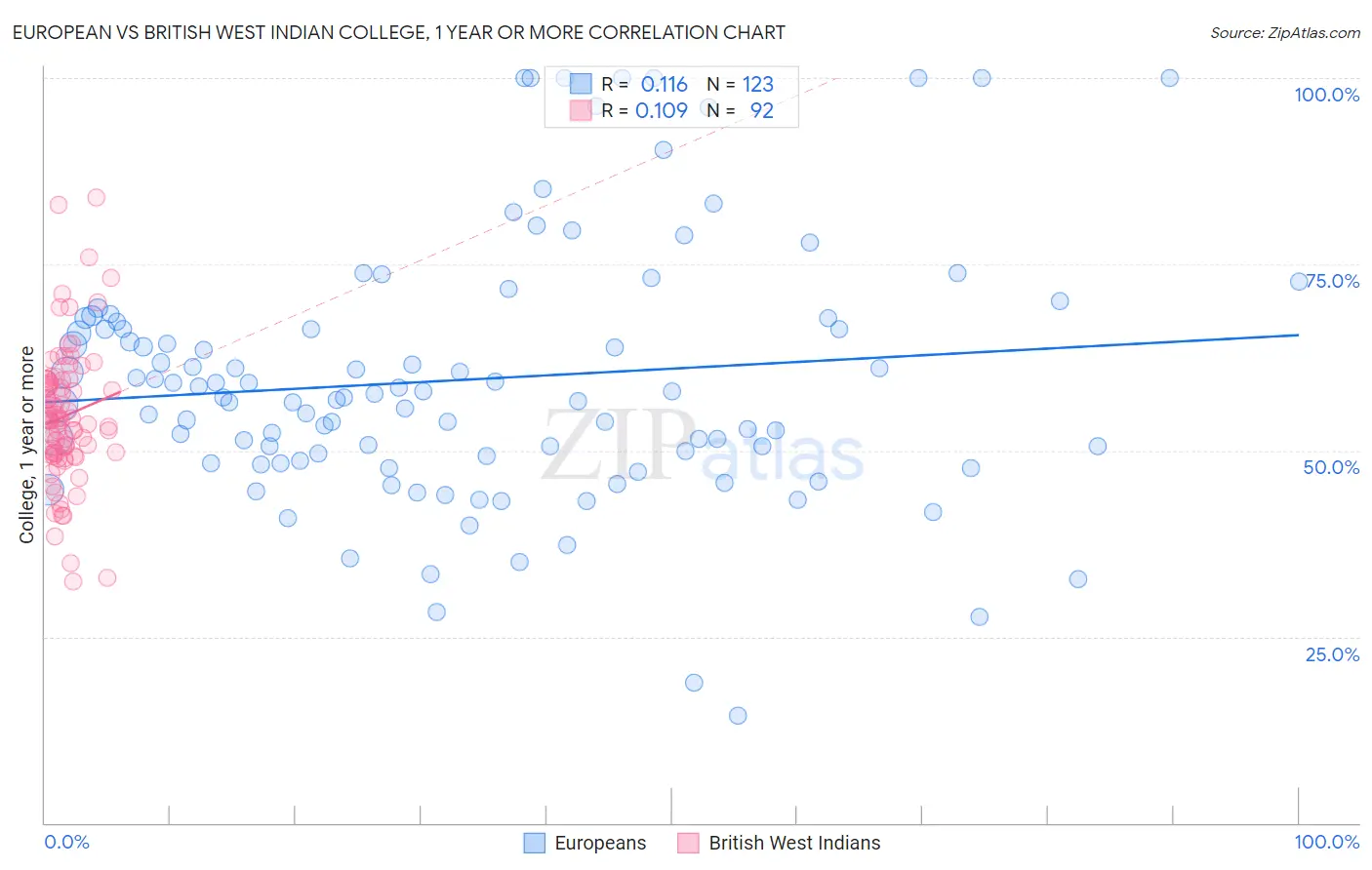 European vs British West Indian College, 1 year or more