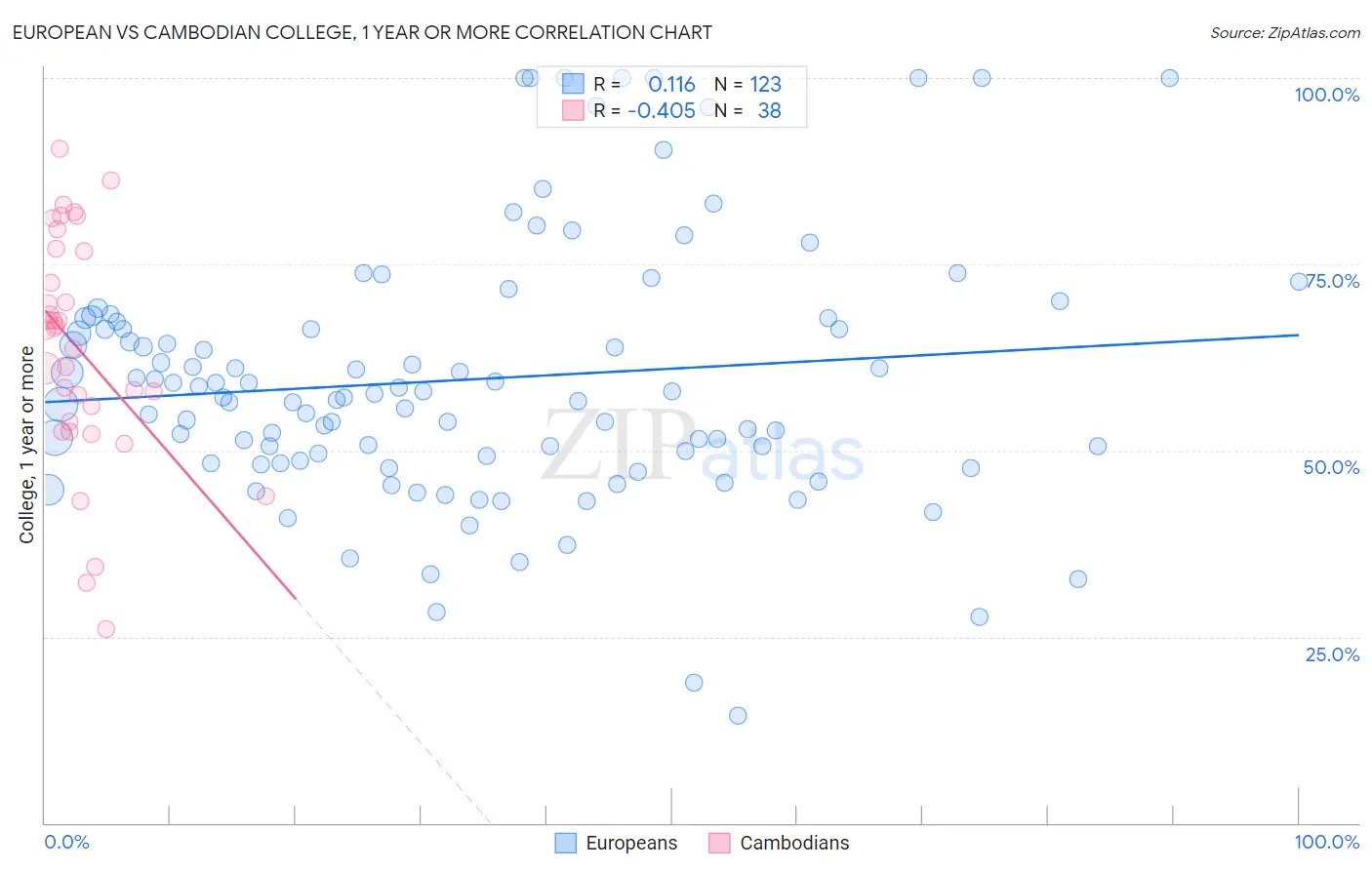 European vs Cambodian College, 1 year or more