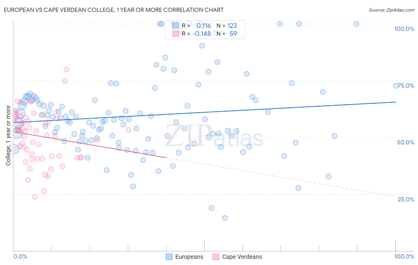 European vs Cape Verdean College, 1 year or more