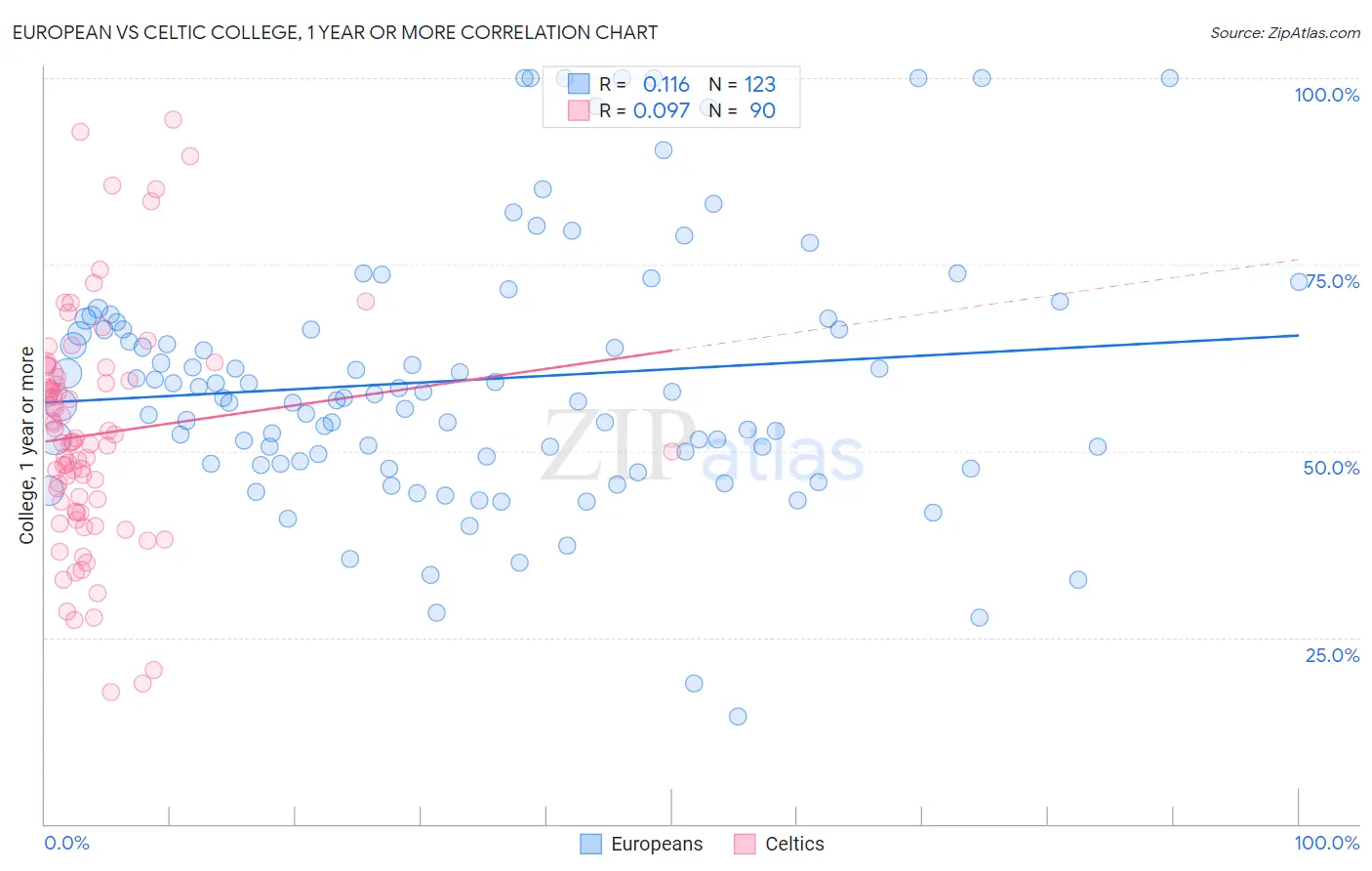 European vs Celtic College, 1 year or more