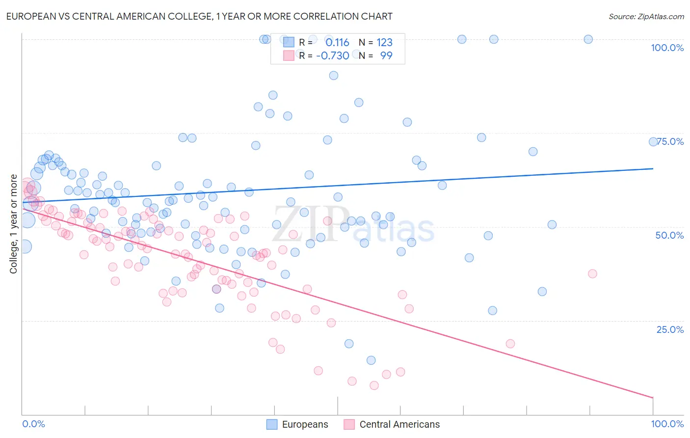 European vs Central American College, 1 year or more