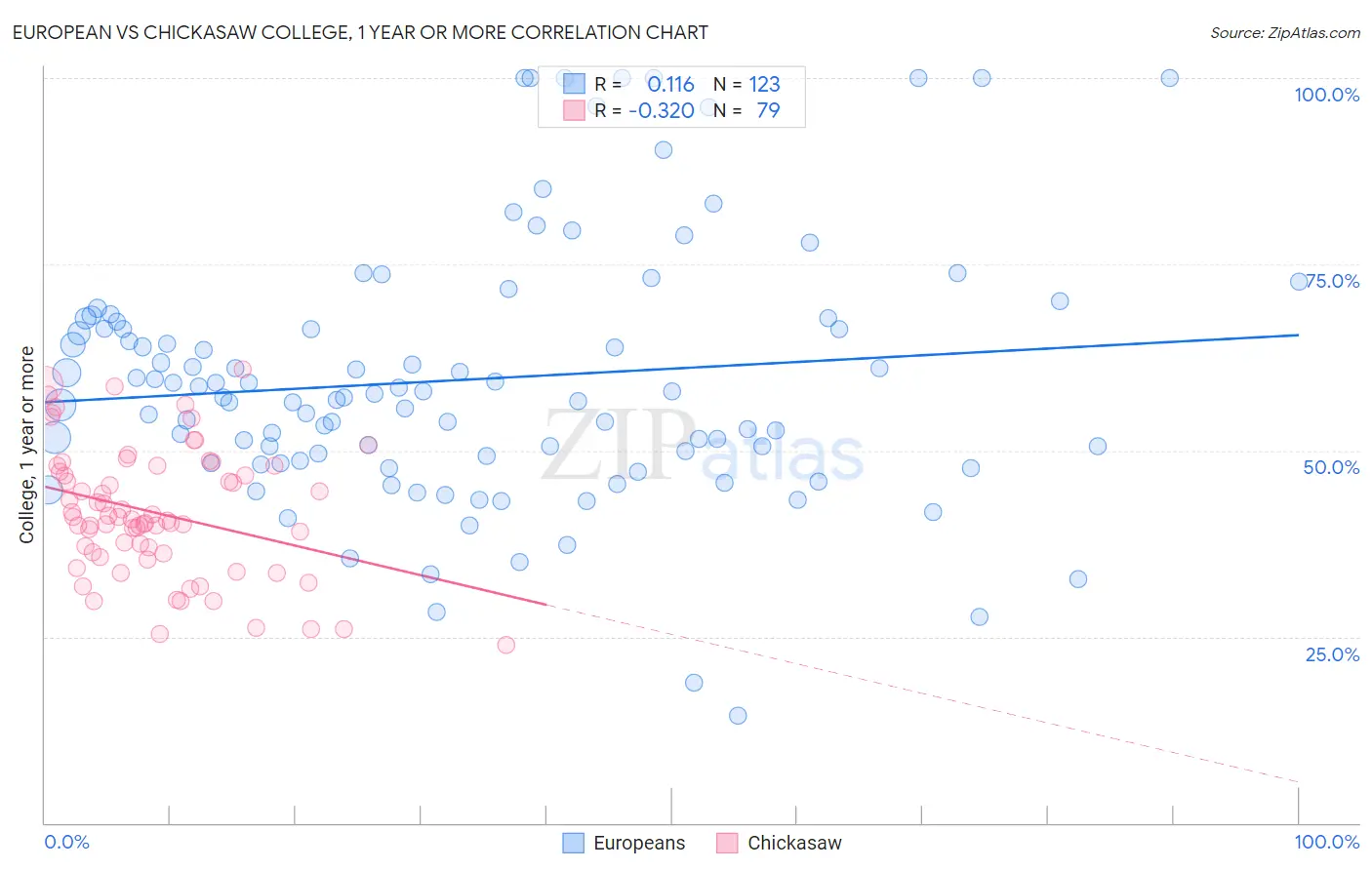 European vs Chickasaw College, 1 year or more