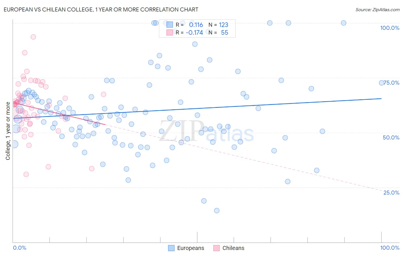 European vs Chilean College, 1 year or more