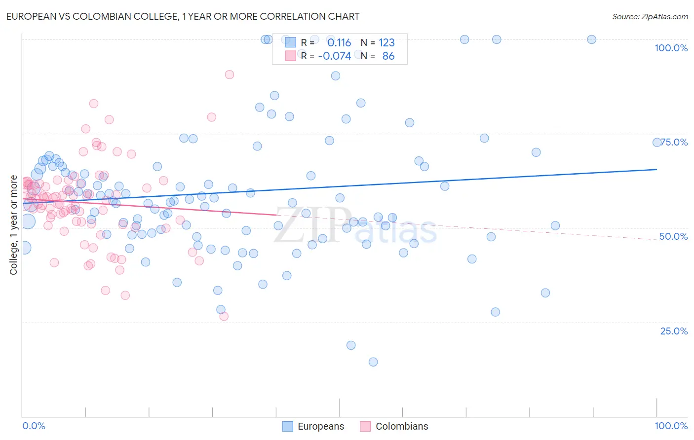 European vs Colombian College, 1 year or more