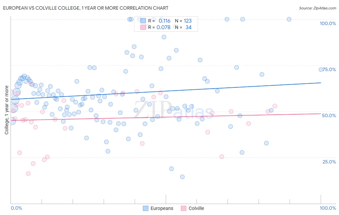 European vs Colville College, 1 year or more